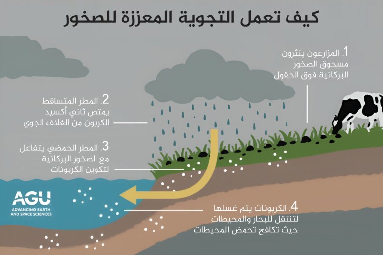 كيف تعمل التجوية المعززة للصخور- المصدر AGU-