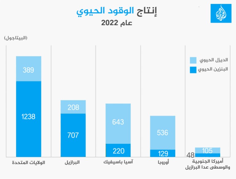 انفوغراف -إنتاج الوقود الحيوي عام 2022