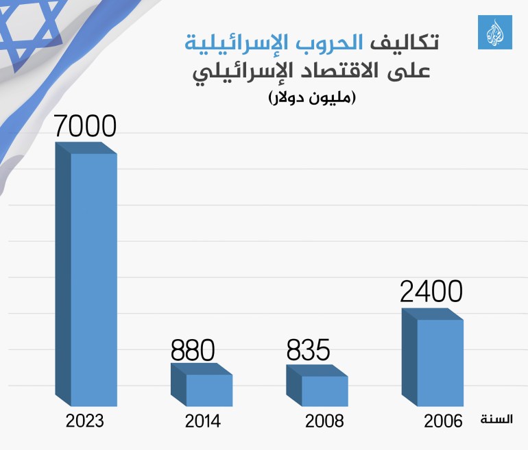 تكاليف الحروب الإسرائيلية على الاقتصاد الإسرائيلي