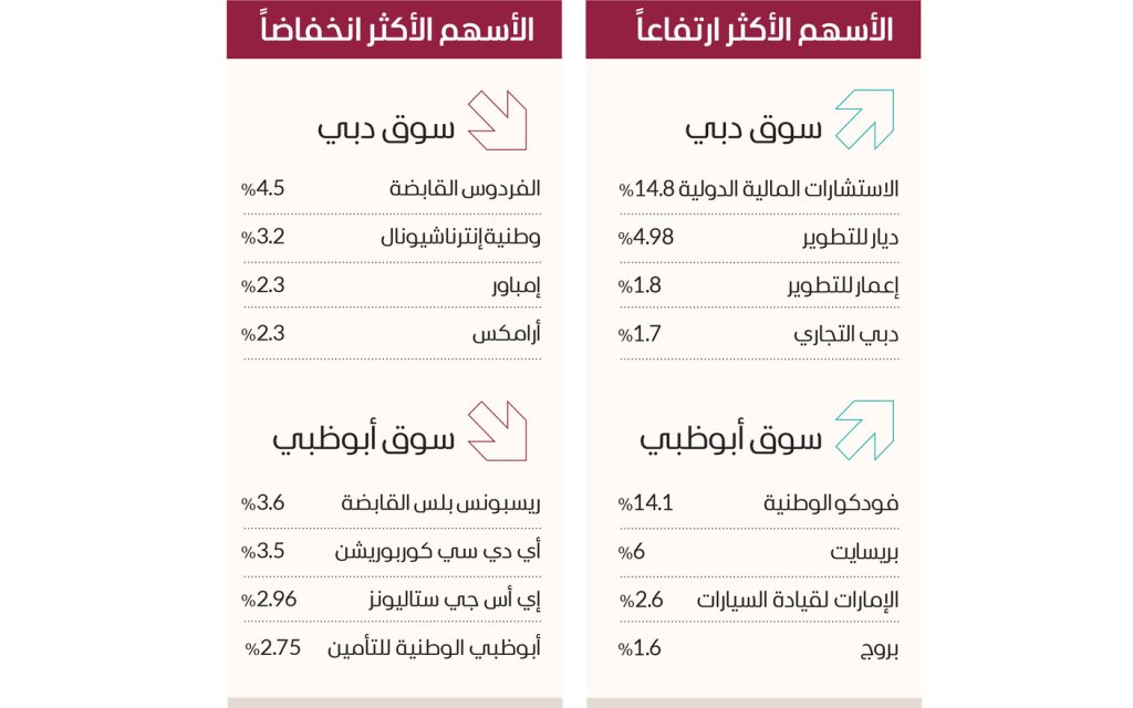 مؤشر سوق دبي يرتفع بدعم الأسهم القيادية