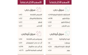 مؤشر سوق دبي يرتفع بدعم الأسهم القيادية