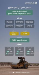 تنفيذ أعمال طريق السيل الكبير – الرياض ليخدم الحجاج والمعتمرين