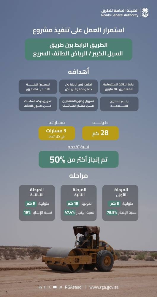 تنفيذ أعمال طريق السيل الكبير – الرياض ليخدم الحجاج والمعتمرين