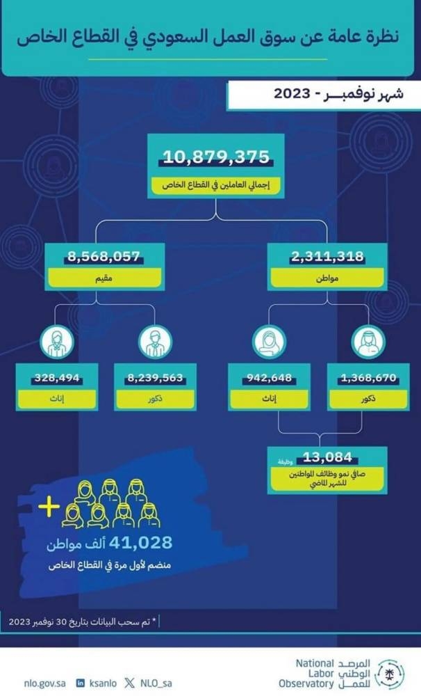 41 ألف سعودي ينضمون حديثاً للعمل بالقطاع الخاص