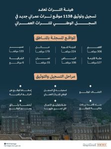 هيئة التراث تعلن تسجيل 1138 موقعاً في السجل الوطني للتراث العمراني