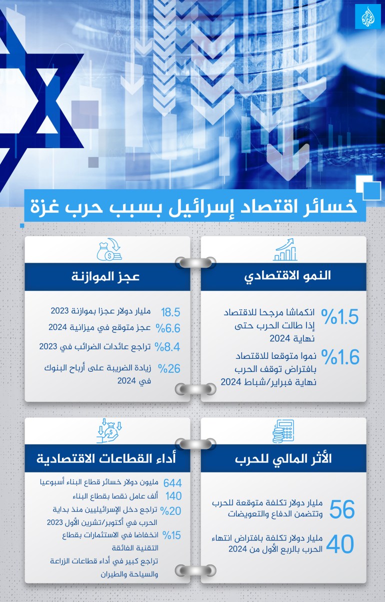 انفوغراف خسائر اقتصاد إسرائيل بسبب حرب غزة