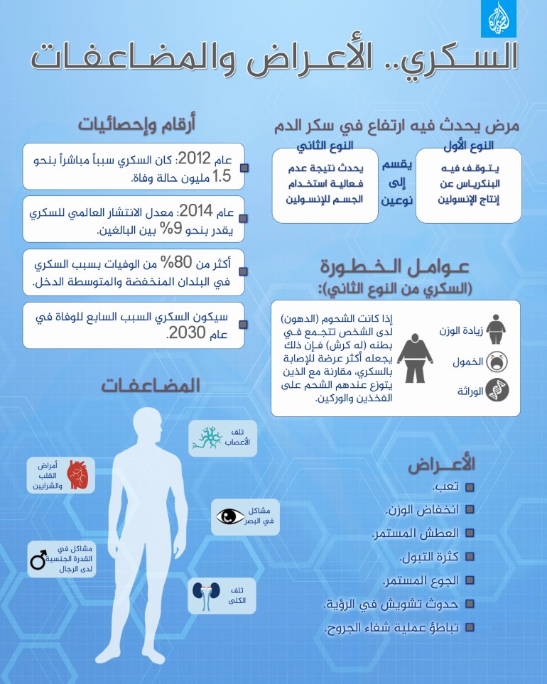 السكري.. الأعراض والمضاعفات سكر الدم إنفوغراف انفوغراف سكري السكري