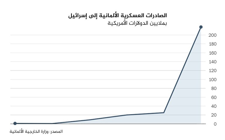 الصادرات العسكرية الألمانية إلى إسرائيل المصدر : وزارة الخارجية الألمانية