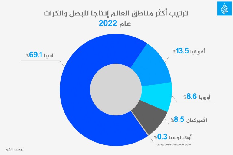 ترتيب أكثر مناطق العالم إنتاجا للبصل والكرات عام 2022: