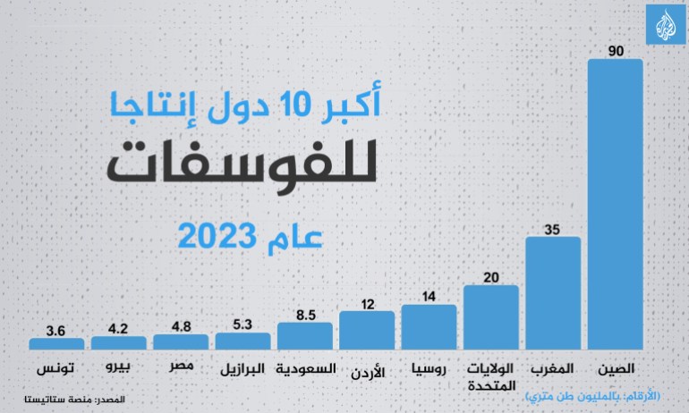 قائمة بأكبر 10 دول إنتاجا للفوسفات عام 2023 وفق ما ذكرت منصة ستاتيستا: