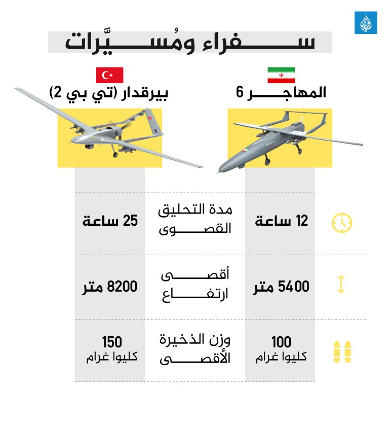 بيرقدار والمُهاجر: مُسيَّرات تركيا وإيران في سماء السودان وإثيوبيا