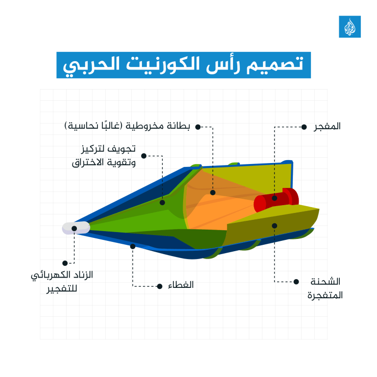 رأس الكورنيت الحربي (الجزيرة)