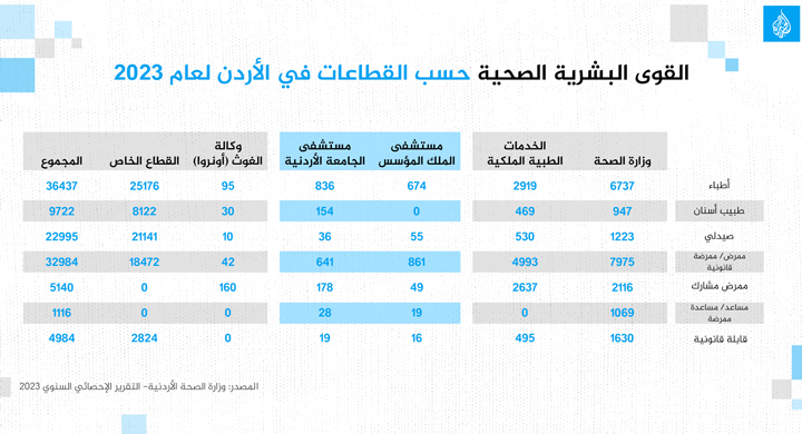 جديد القوى البشرية الصحية الأردن