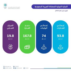 «الإحصاء»: نمو الصادرات غير البترولية بنسبة 13.4% في الربع الأول و10.7% في مارس 2025